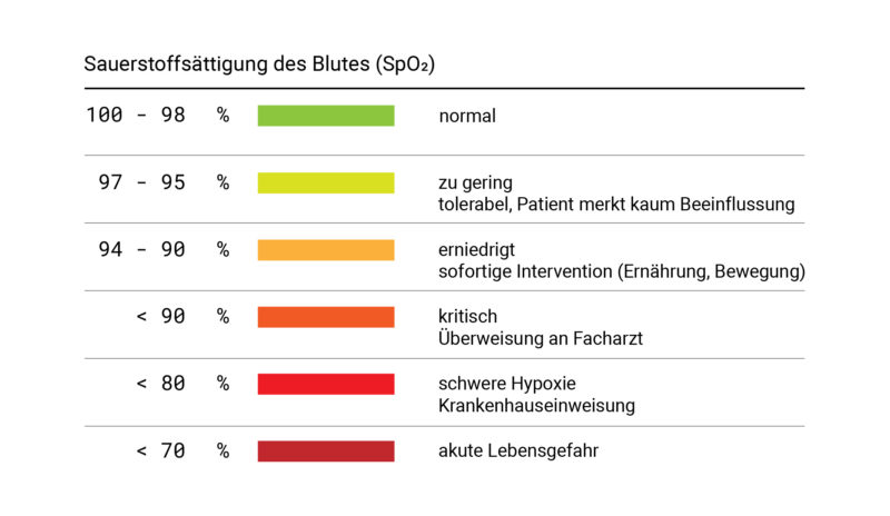Sauerstoffs ttigung Quellen Tabelle RHNP