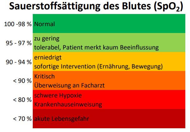 Ab Welcher Sauerstoffsättigung Ins Krankenhaus